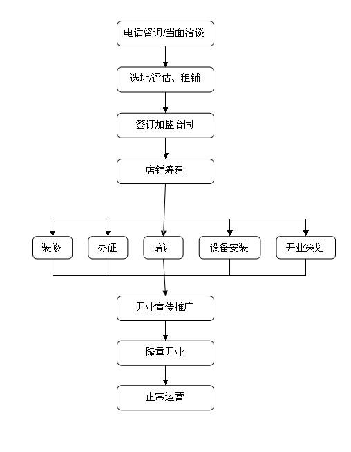 5D影院加盟流程