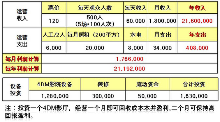 4DM投资收益