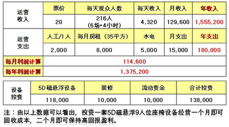 5D影院投资收益